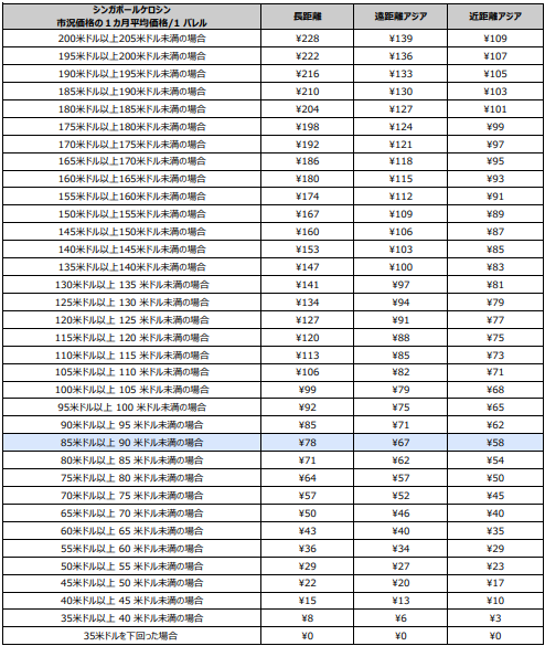 2025年11月1日以降の日本発国際線貨物「燃油特別付加運賃」（燃油